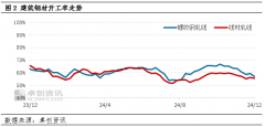 1-2月份预偏低